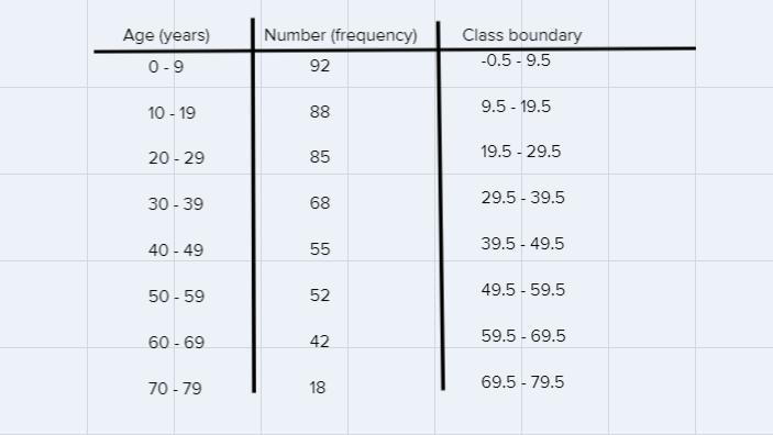 How do I copy the table and fill in the boundaries for each class?-example-1