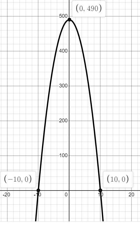 The function h defined by h(t)=(49+4.9t)(10−t) models the height, in meters, of an-example-1