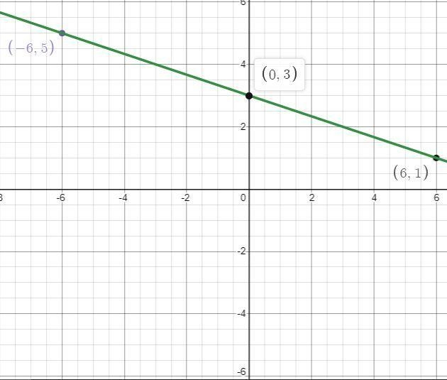 Sketch the graph of y = -1/3 x + 3-example-1