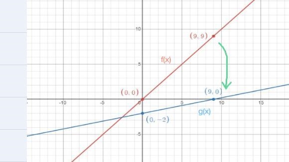 Graph f (x) = x and g (x) = 2/9 x -2. Then describe the transformation from the graph-example-1