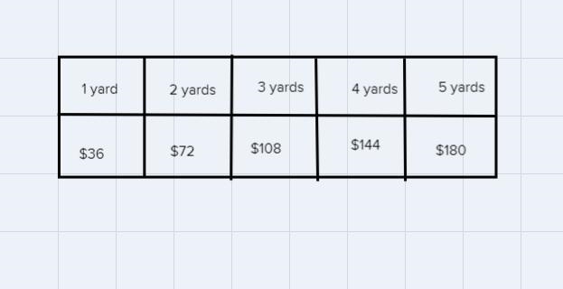 Review the Strategies 5. Corey and his 2 friends earn $12 each for doing yard work-example-1