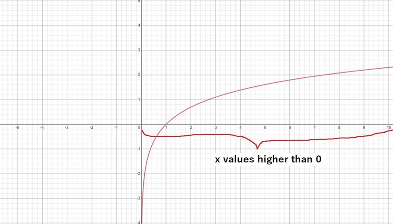 1. Find domain of the function, = ln(2 − 6 − 55).-example-1