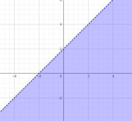 Graph the system of linear inequalities and shade in the solution set. If there are-example-1