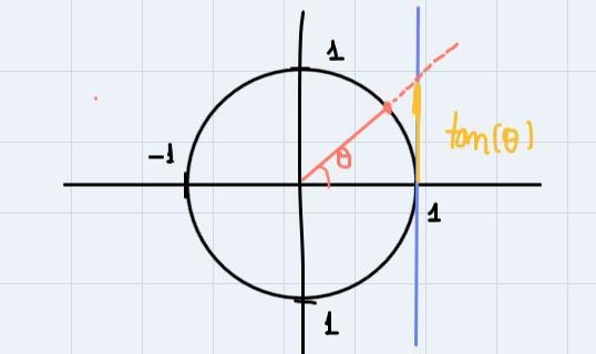 Use the unit circle to find the exact value of tan 180°-example-1