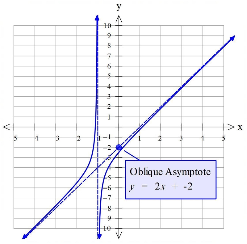 Check pictureOn the graph below, move the two points to graph the slant asymptote-example-1