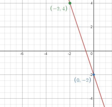 Use slope-intercept form to write the equation of a linethat has a slope of -3 and-example-1