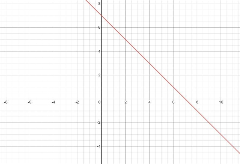 Solve the following system of equations graphicallyy= -x + 7y= ½ x - 2-example-1