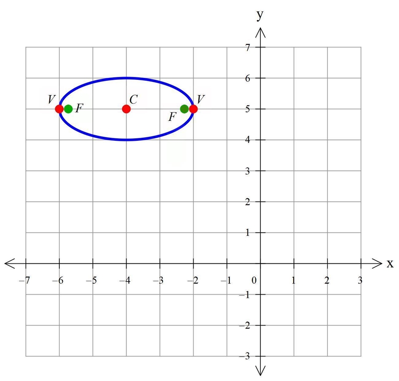 For the following exercise graph the given ellipse, noting center, vertices, and foci-example-1