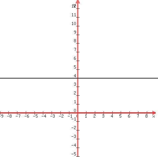 The graph of y = 4 is blank line-example-1