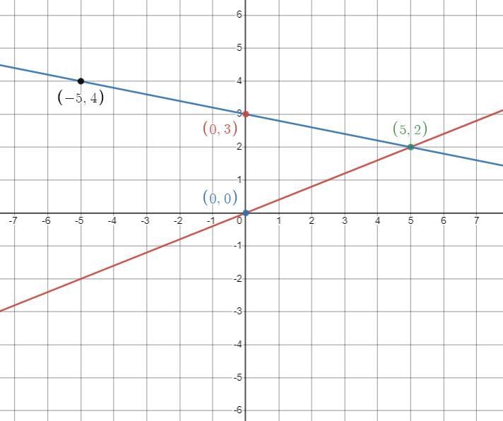 Solve the system of linear equations by graphing{y= 2/5x {y= -1/5x +3Graph the equations-example-1