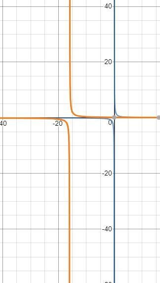 The equation for for G( X) Was obtained by transformingf(x)=1/x. Which description-example-1