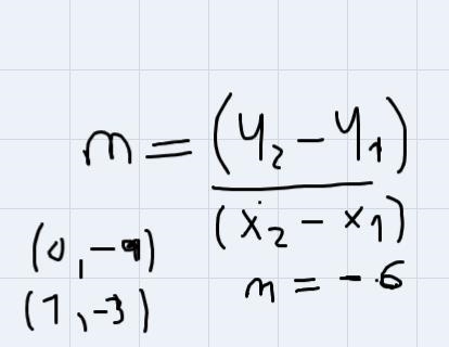 Find the equation of the linear function represented by the table below in slope- intercept-example-1