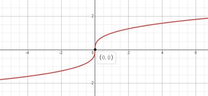 Which option below is the correct domain and range of the following function? f(x-example-1