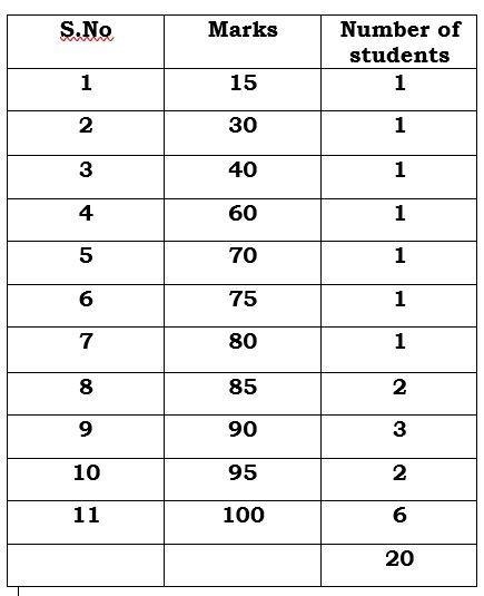 The following dataset represents the math test scores for a class of 20 students.90, 60, 85, 100, 100, 90, 100, 75, 100,95, 95, 85, 30, 100, 40, 15, 100, 90, 70, 80Identify-example-1