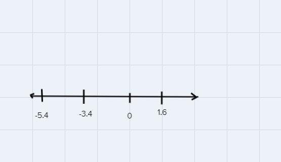 Is -5.4 less than -3.4 and 1.6? Yes NO-example-1