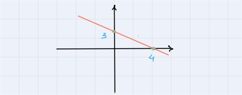 Graph 3x +4y=12 please-example-1