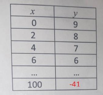 Could you help me solve this table.For each table find the relation between x and-example-2