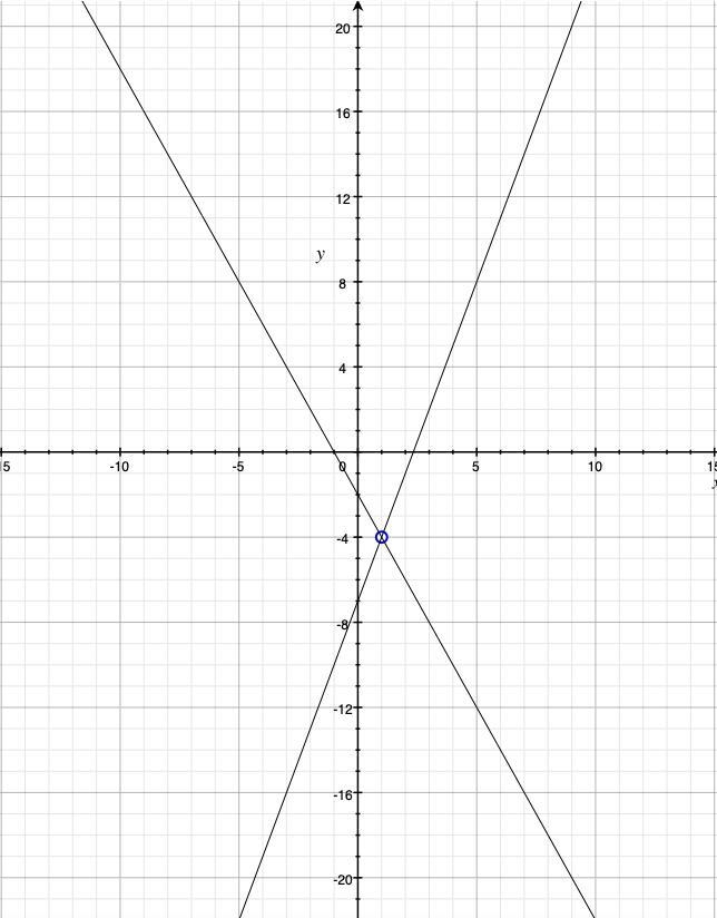 Please help solve a system of equations by graphing. y= -2x-2 y=3x-7-example-1