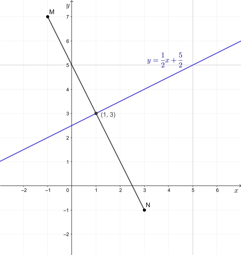 The line MN is shown on the grid. Find the equation of the perpendicular bisector-example-1