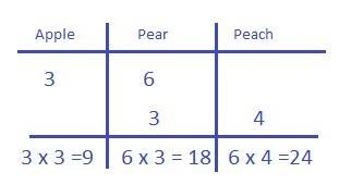 In an orchard the ratio of apple trees to pear trees is 3:6 and the ratio of pear-example-1