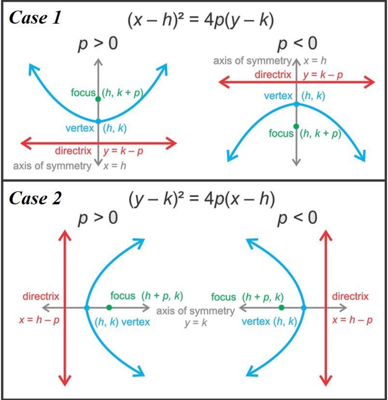 V denotes the vertex of a parabola, F denotes the focus, and D identifies the directrix-example-1