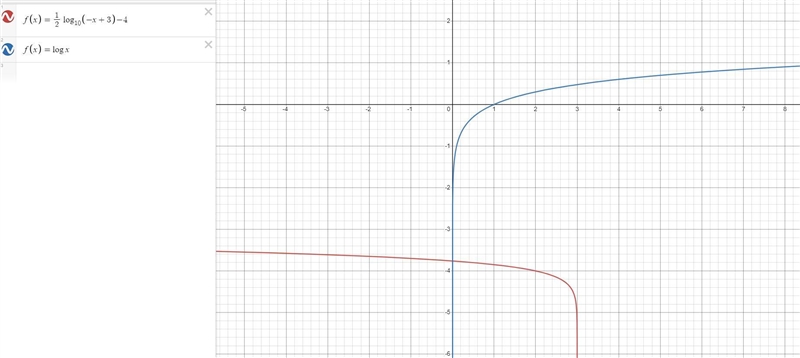 7: What transformations have been made from the parent graph-example-1