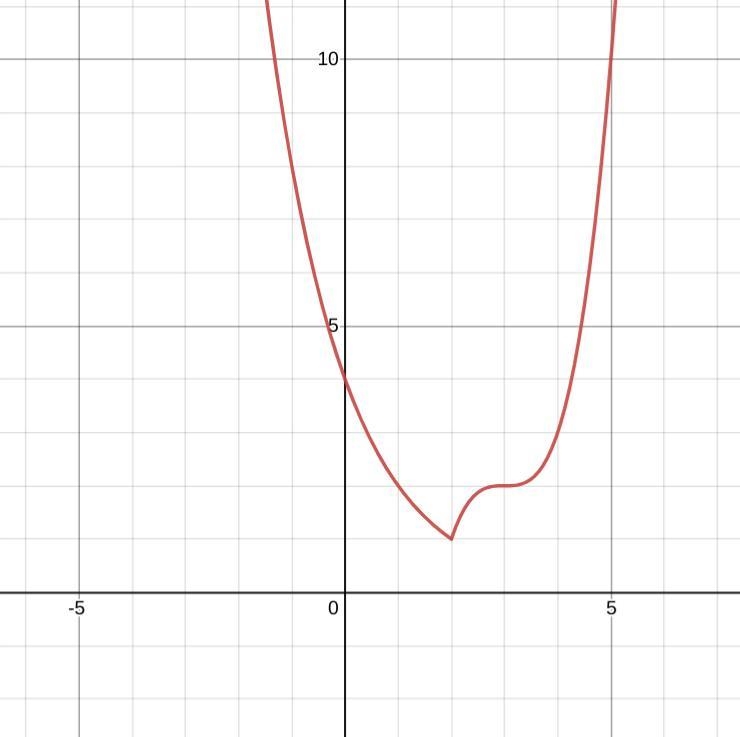 Select all the correct answers. Which statements are true about function g? NO LINKS-example-1