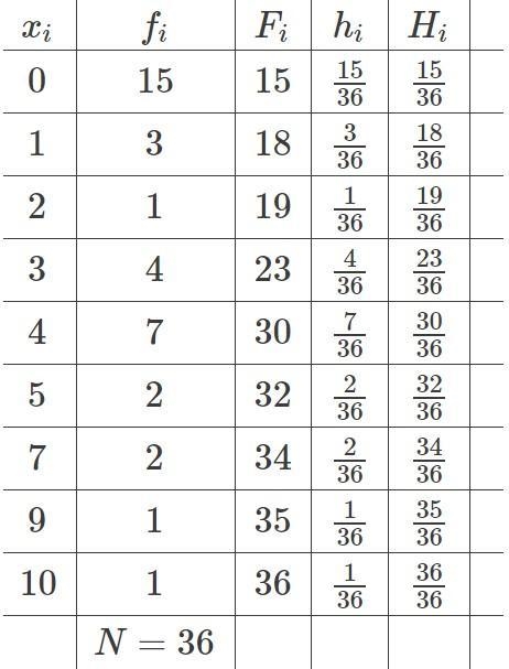 H ow can I draw a simple frequency table using the followings headings?-example-1