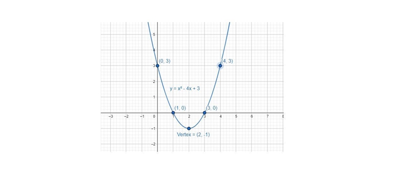 I need 5 points plotted. 2 to the left of vertex, the vertex, and 2 to the right of-example-1