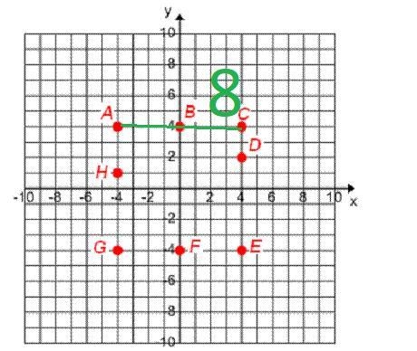 What is the distance from point A to point C?A.4 unitsB.5 unitsC.8 unitsD.9 units-example-2