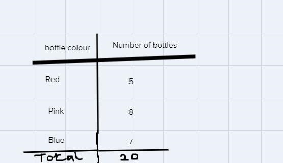 Donald has a bag containing 20 plastic bottles of the same size. There are 5 red, 8 pink-example-1