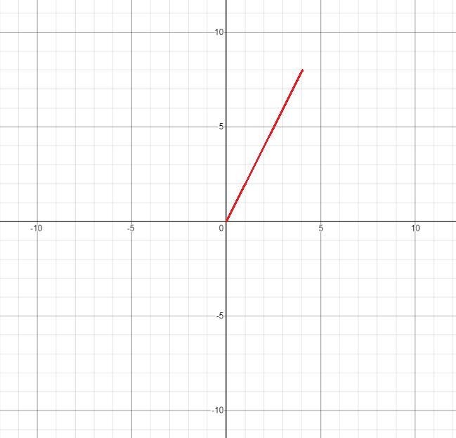 Draw a graph given the following information D: all real numbers R: y=2,4,5,8its a-example-2