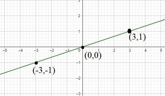 Need to write the formula and then make a graph for the following problem. Number-example-1