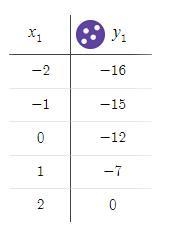 Tell whether the data represents a linear, an exponential, or a quadratic function-example-1