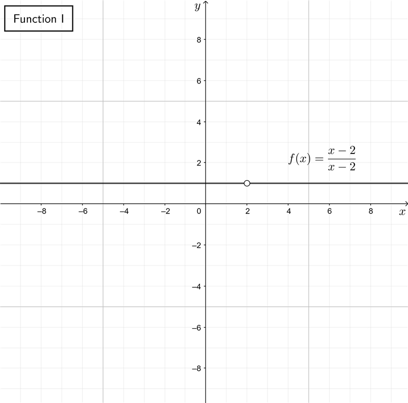 Which of the following functions are discontinuous?-example-1