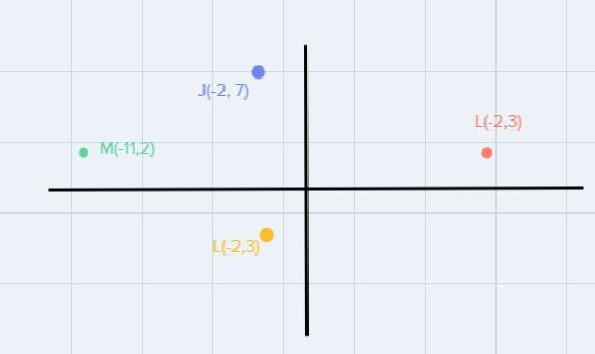 The vertices for parallelogram JKLM are J(-2,7), L(7,2), L(-2,-3), M(-11,2). Determine-example-1