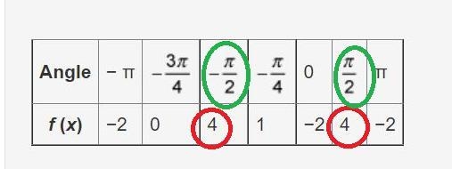 The table provides various values, including all minimums and maximums, of a cosine-example-1