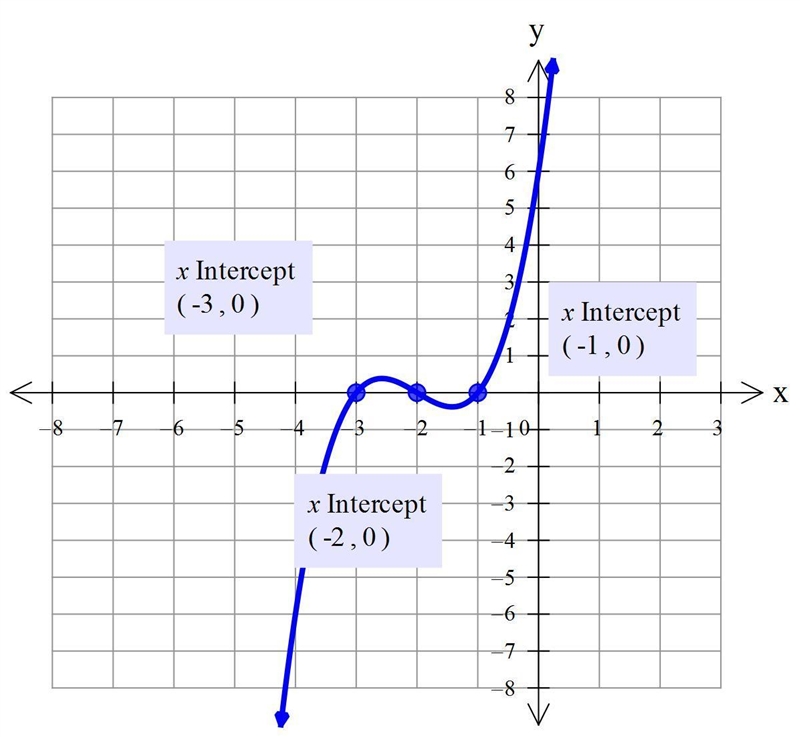 What are the roots of f(x) = x^3+6x^2+11x+6.-example-1