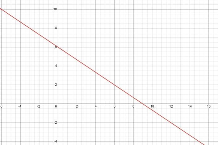 a railroad tracks can be determined using the following graph. Several different rosdways-example-2