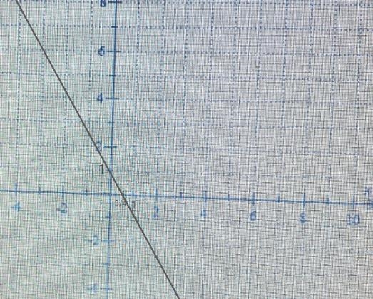 Graph the lineY = -4/3x +1-example-4