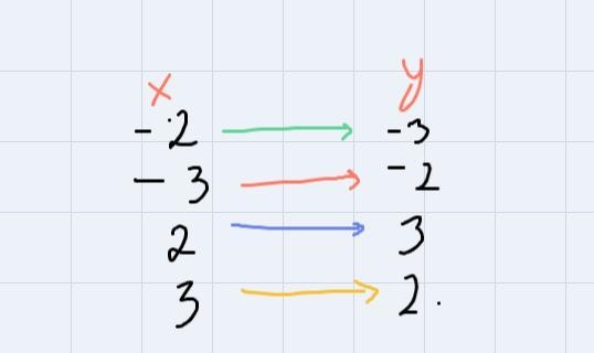 5. Which of the following relations describes a function? OA. (0.0).(0.2). (2.0), (2, 2)) OB-example-4