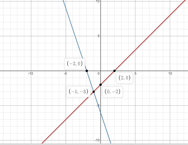 Solve the following system of equations graphically on the set of axes below. y=x-example-1