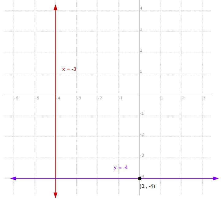 Write an equation of the line that satisfies the given conditions. Through (0,−4), perpendicular-example-1