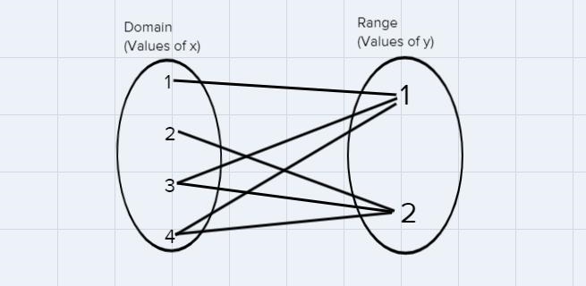 State the domain and range of each relation.1. {(1, 1), (2, 2), (3, 1), (3, 2), (4, 1), (4,2))-example-1