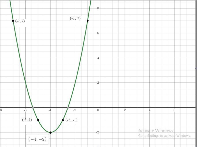 I need 2 points to the left of vertex, I need the vertex, and I need 2 points to the-example-1