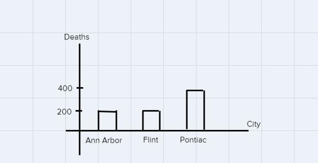 DISPLAY OF DATA. You can make either bar graph(s) or pie chart(s) to illustrate the-example-3