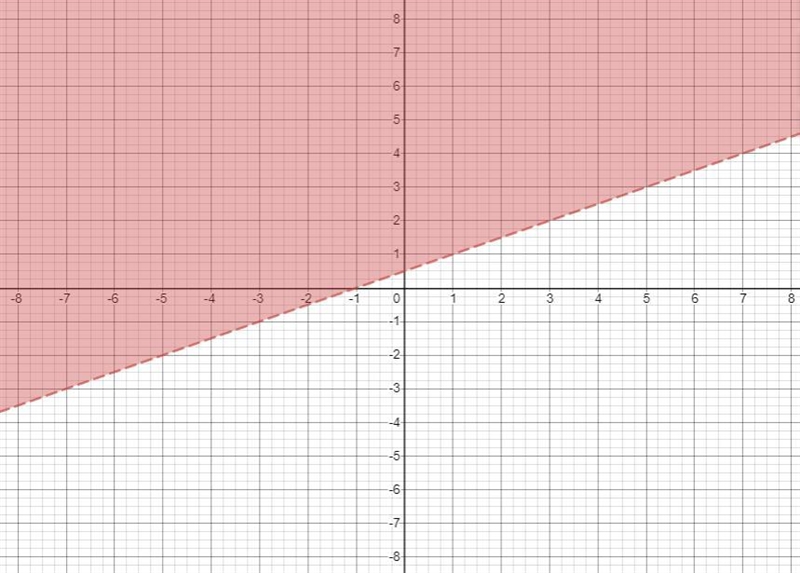 1. Here is a graph of the equation 2y - x= 1. a. Are the points (0,5) and (–7,-3) solutions-example-1