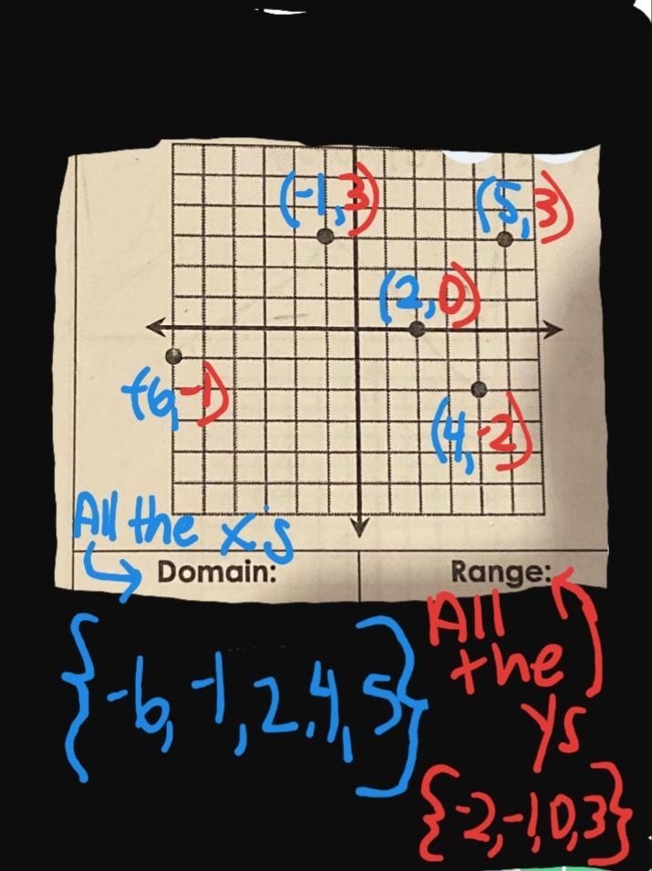 Identify the domain and range of the graph-example-1