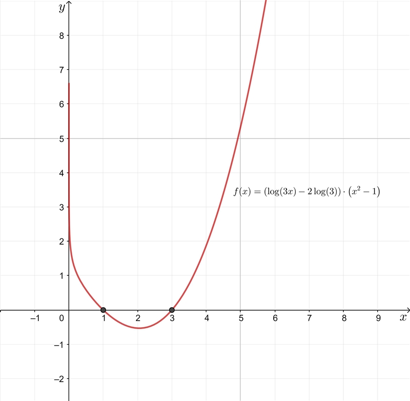 What are the roots of the function f(x) = (log(3x) − 2log(3)) · (x2 − 1) with x ∈ R-example-1