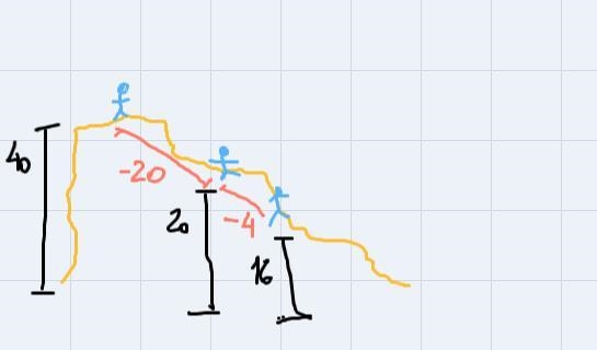 Shaq was climbing a cliff. He stopped for a snack. After that, he slipped 20 feet-example-1